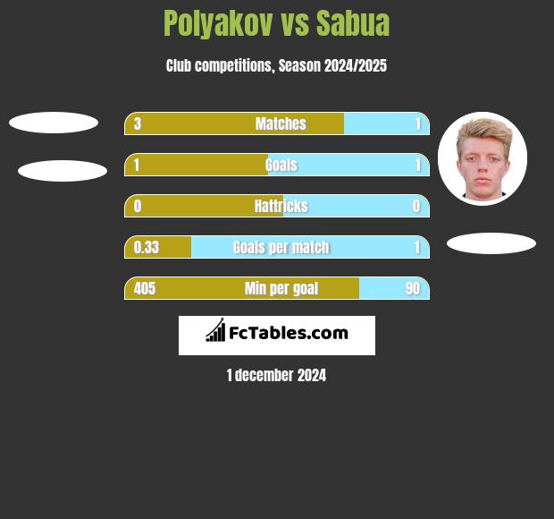 Polyakov vs Sabua h2h player stats