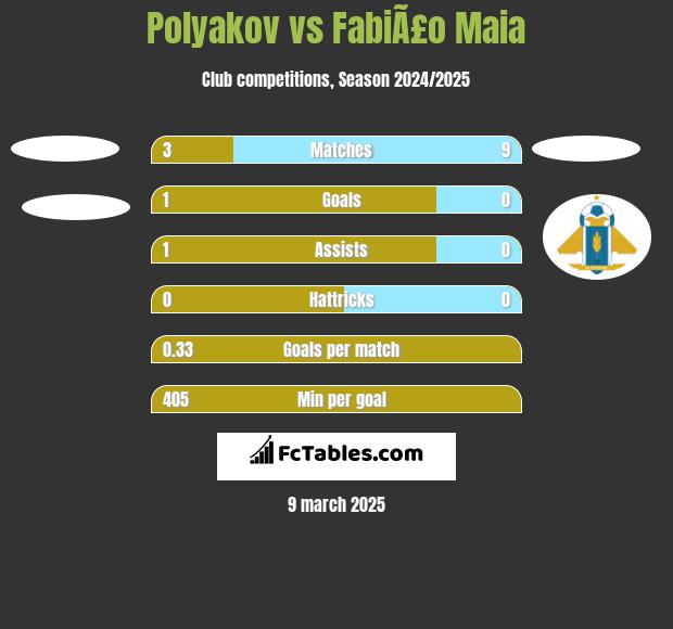 Polyakov vs FabiÃ£o Maia h2h player stats