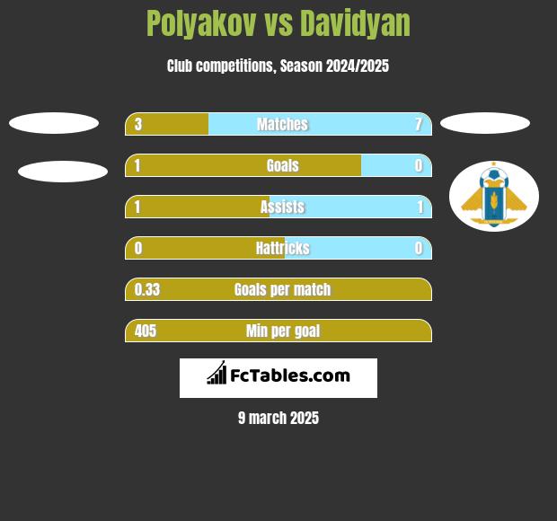 Polyakov vs Davidyan h2h player stats