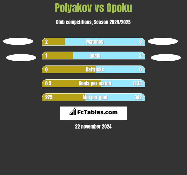 Polyakov vs Opoku h2h player stats