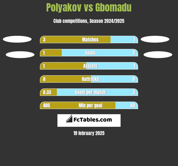 Polyakov vs Gbomadu h2h player stats