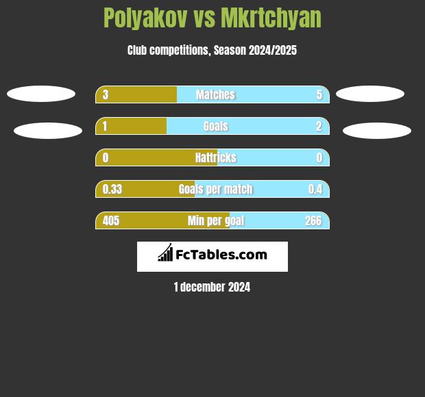 Polyakov vs Mkrtchyan h2h player stats