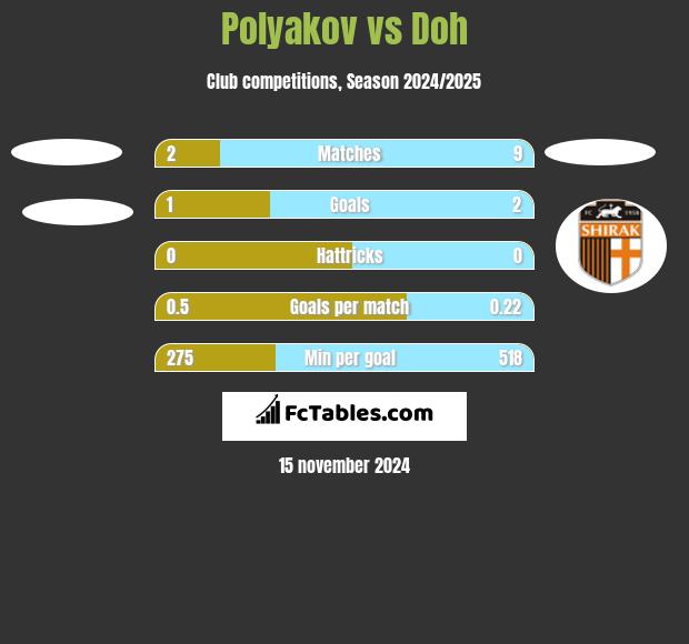 Polyakov vs Doh h2h player stats