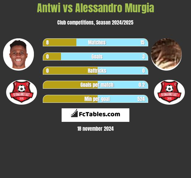 Antwi vs Alessandro Murgia h2h player stats