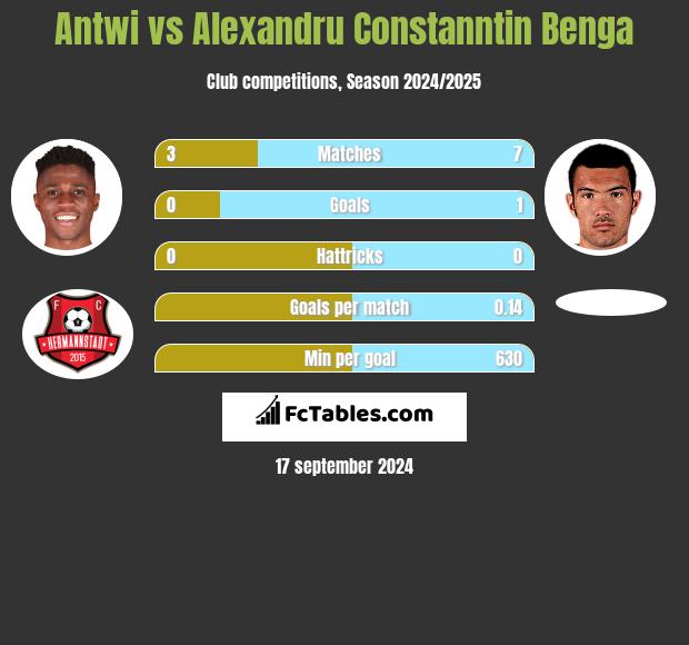 Antwi vs Alexandru Constanntin Benga h2h player stats