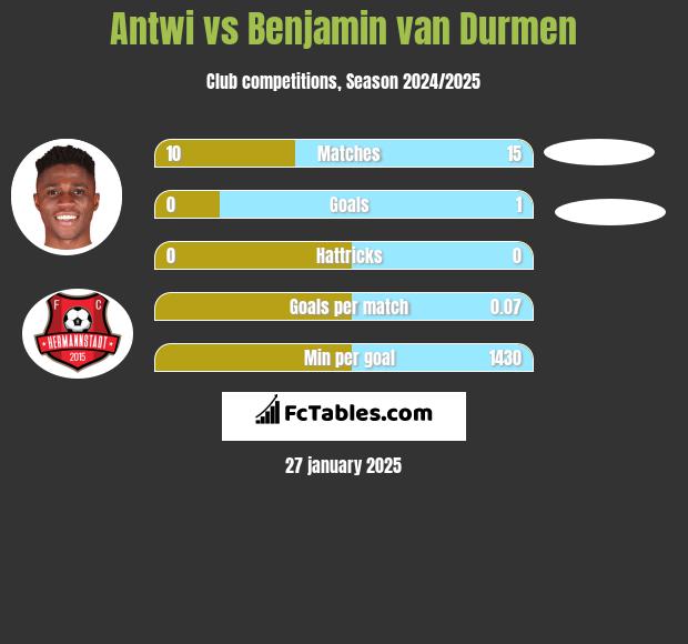 Antwi vs Benjamin van Durmen h2h player stats