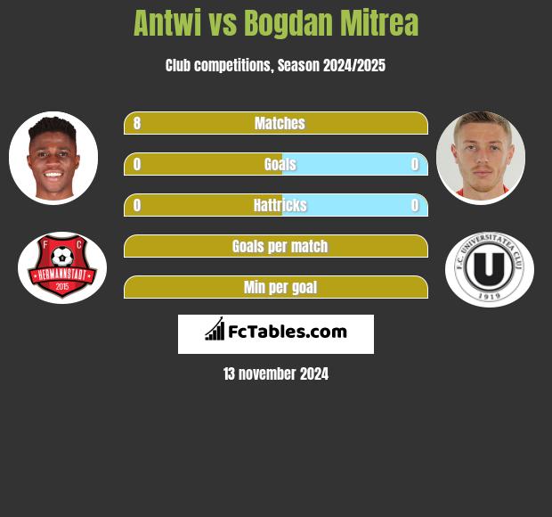 Antwi vs Bogdan Mitrea h2h player stats