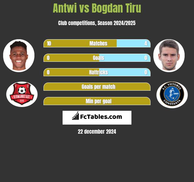 Antwi vs Bogdan Tiru h2h player stats