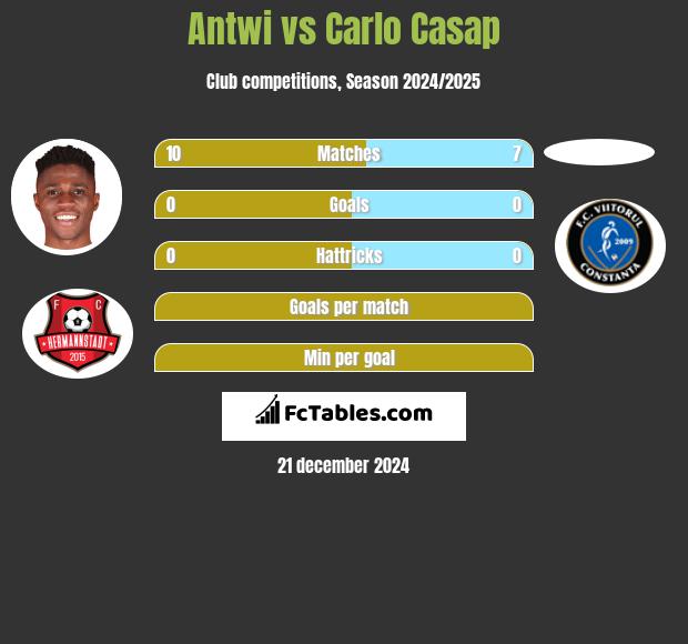 Antwi vs Carlo Casap h2h player stats