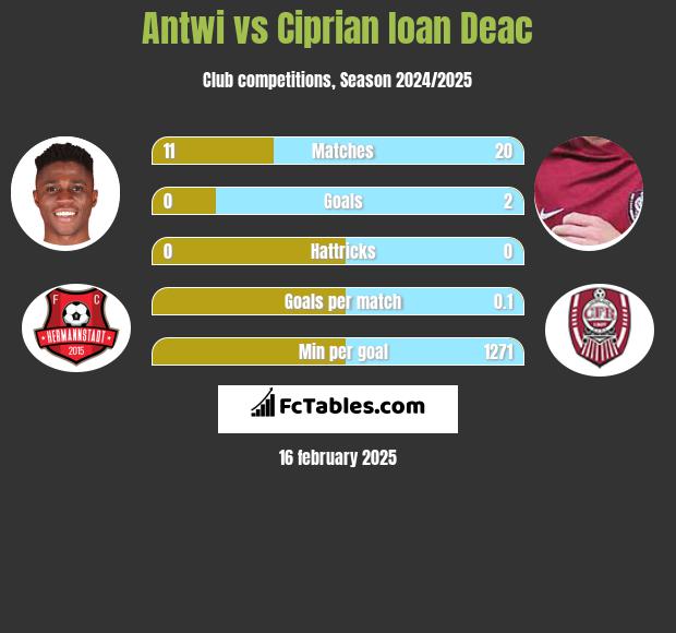 Antwi vs Ciprian Ioan Deac h2h player stats