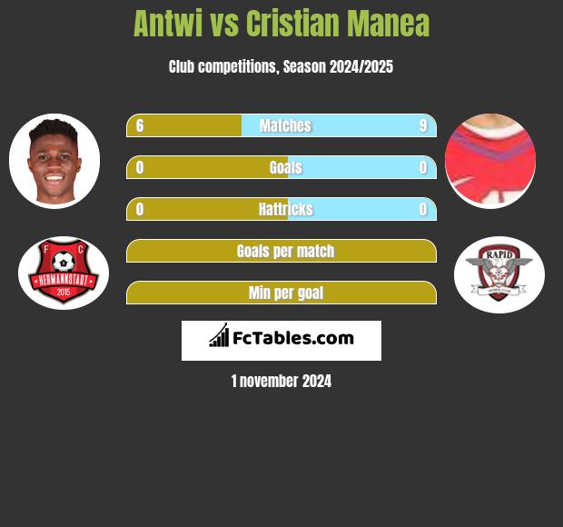 Antwi vs Cristian Manea h2h player stats