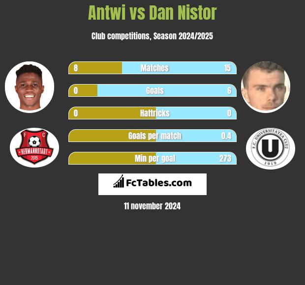 Antwi vs Dan Nistor h2h player stats