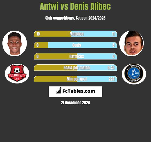 Antwi vs Denis Alibec h2h player stats