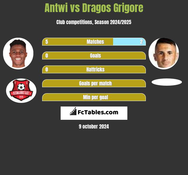 Antwi vs Dragos Grigore h2h player stats