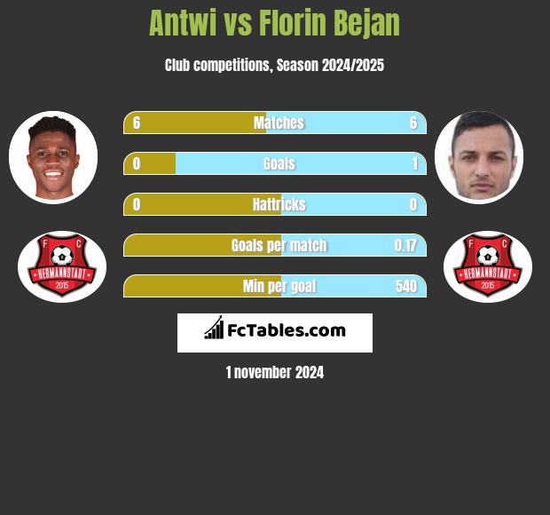 Antwi vs Florin Bejan h2h player stats