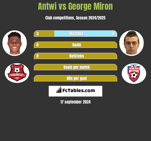 Antwi vs George Miron h2h player stats