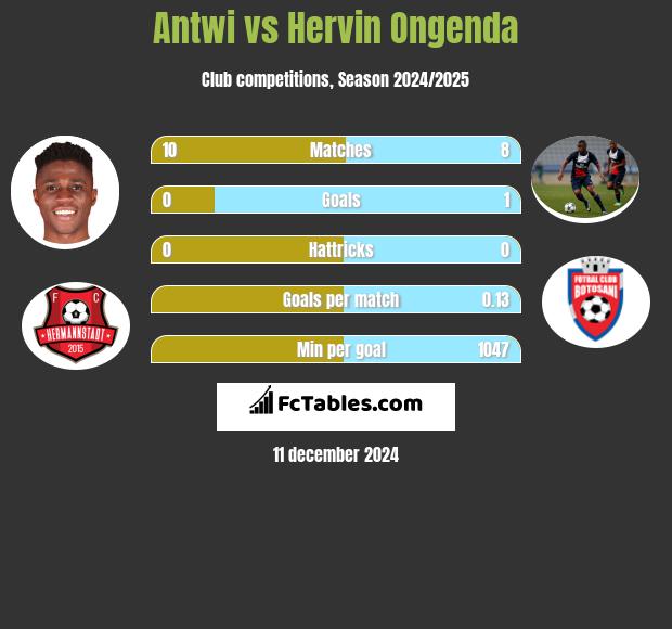 Antwi vs Hervin Ongenda h2h player stats