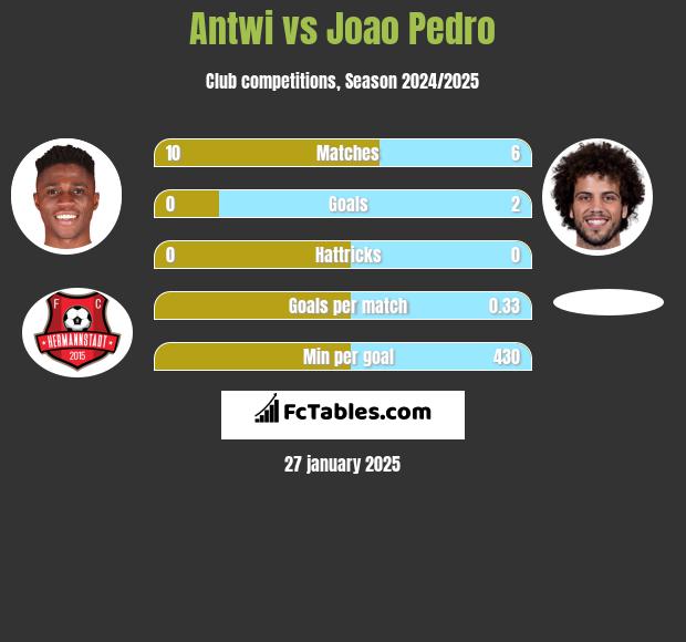 Antwi vs Joao Pedro h2h player stats