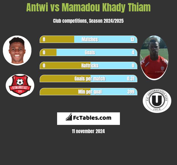 Antwi vs Mamadou Khady Thiam h2h player stats