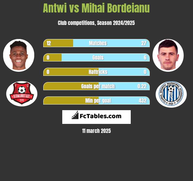 Antwi vs Mihai Bordeianu h2h player stats