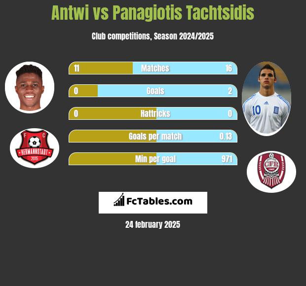 Antwi vs Panagiotis Tachtsidis h2h player stats