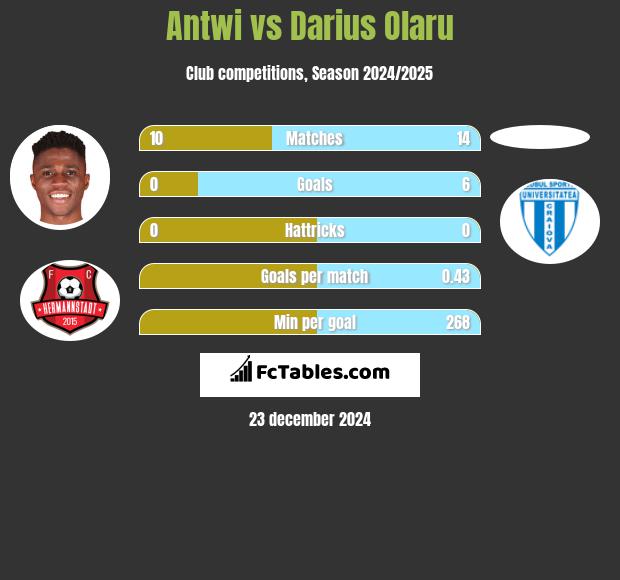 Antwi vs Darius Olaru h2h player stats