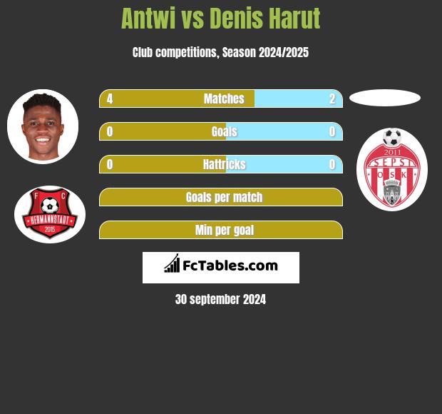 Antwi vs Denis Harut h2h player stats