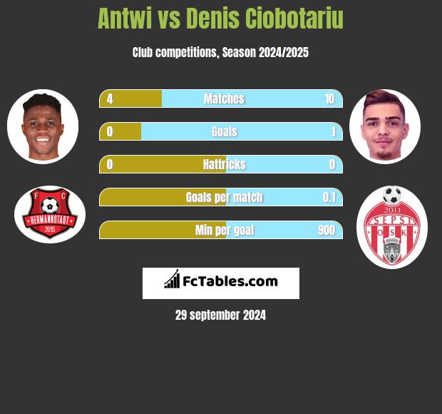 Antwi vs Denis Ciobotariu h2h player stats