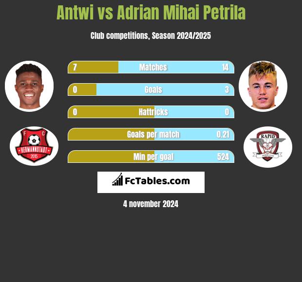 Antwi vs Adrian Mihai Petrila h2h player stats