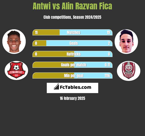 Antwi vs Alin Razvan Fica h2h player stats