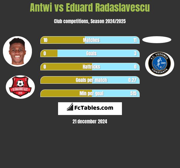 Antwi vs Eduard Radaslavescu h2h player stats