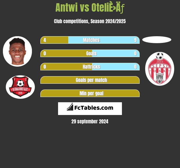 Antwi vs OteliÈ›Äƒ h2h player stats