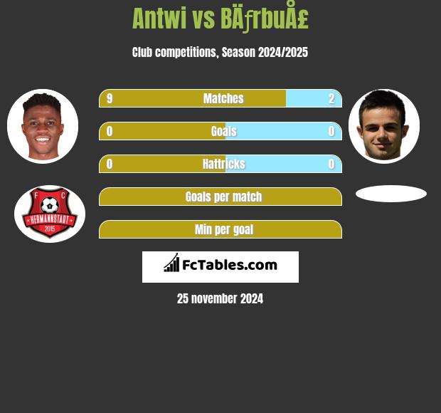 Antwi vs BÄƒrbuÅ£ h2h player stats