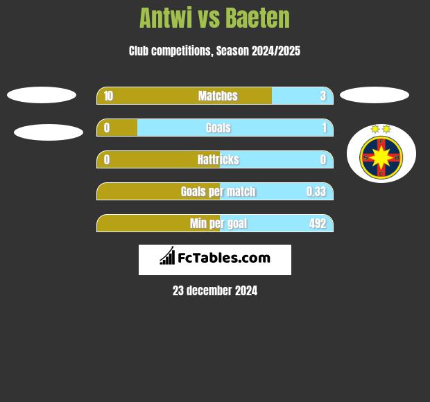 Antwi vs Baeten h2h player stats