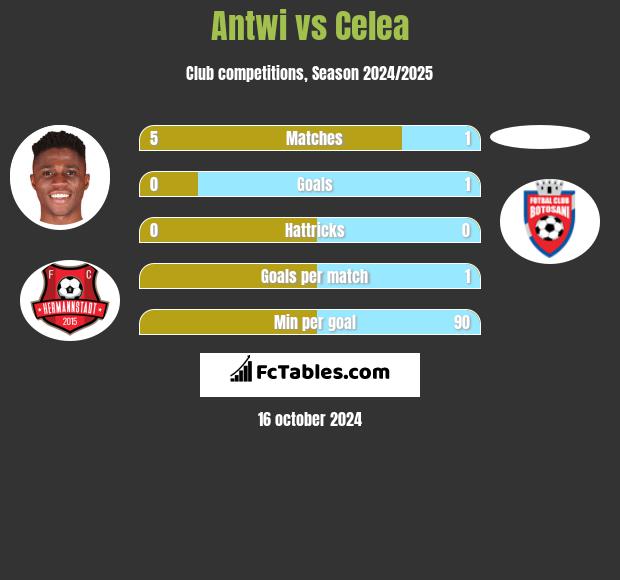 Antwi vs Celea h2h player stats