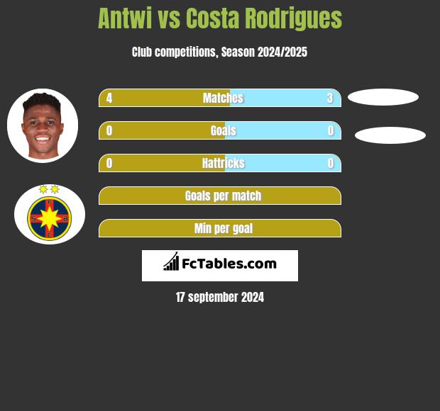 Antwi vs Costa Rodrigues h2h player stats