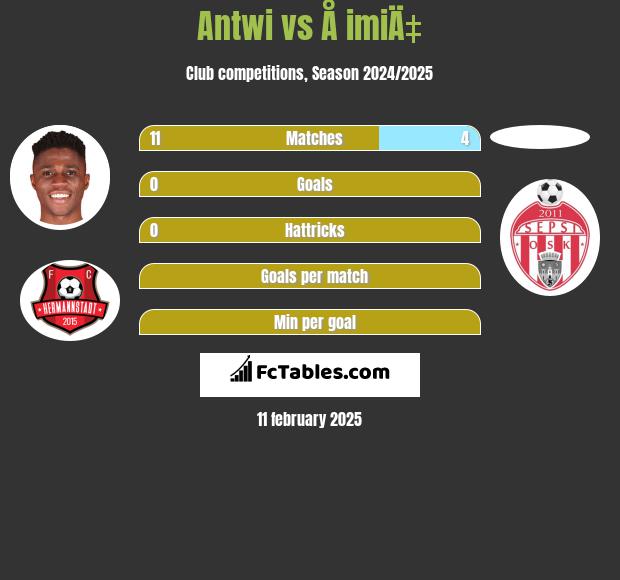 Antwi vs Å imiÄ‡ h2h player stats