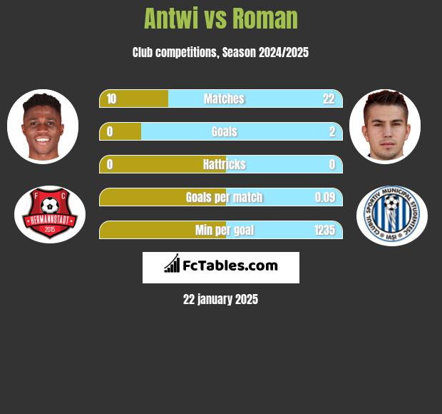 Antwi vs Roman h2h player stats