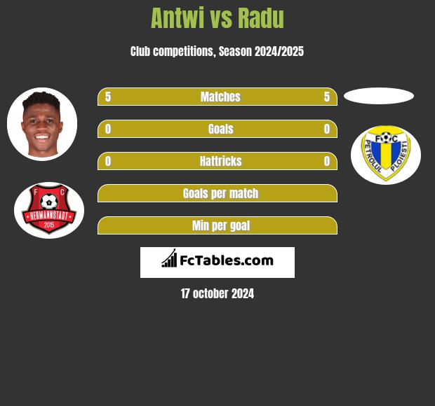 Antwi vs Radu h2h player stats