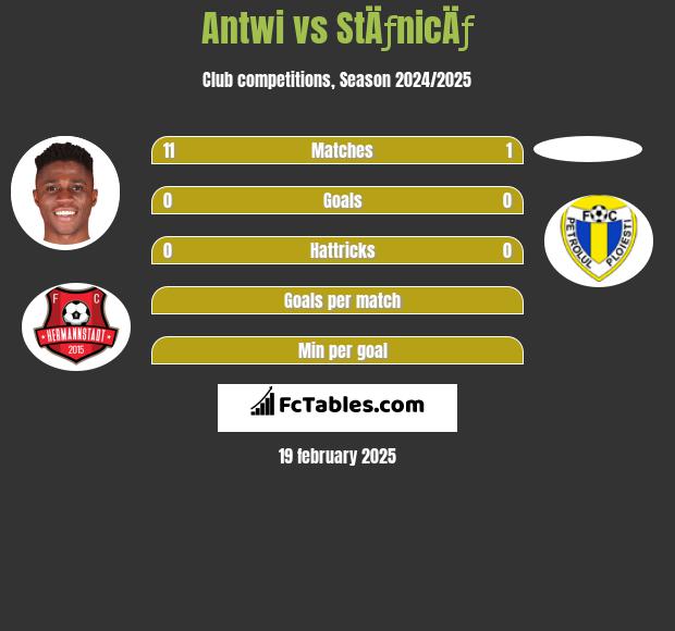 Antwi vs StÄƒnicÄƒ h2h player stats