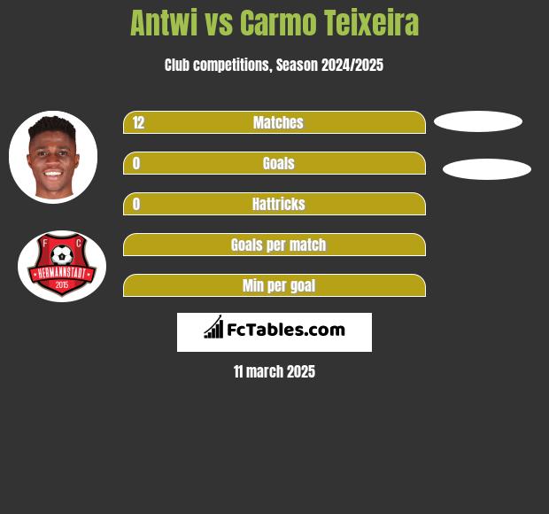 Antwi vs Carmo Teixeira h2h player stats