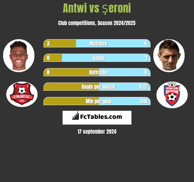 Antwi vs Şeroni h2h player stats