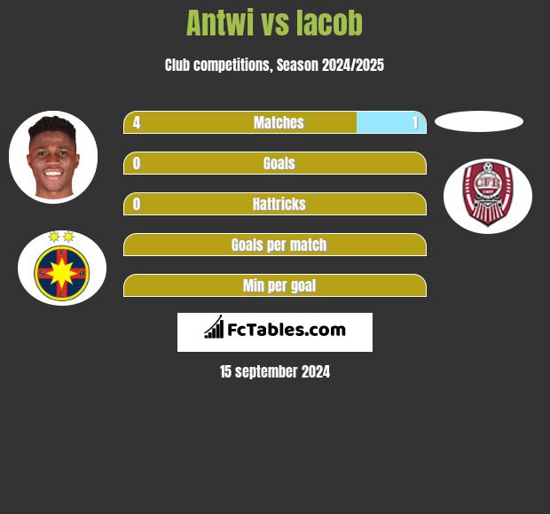 Antwi vs Iacob h2h player stats