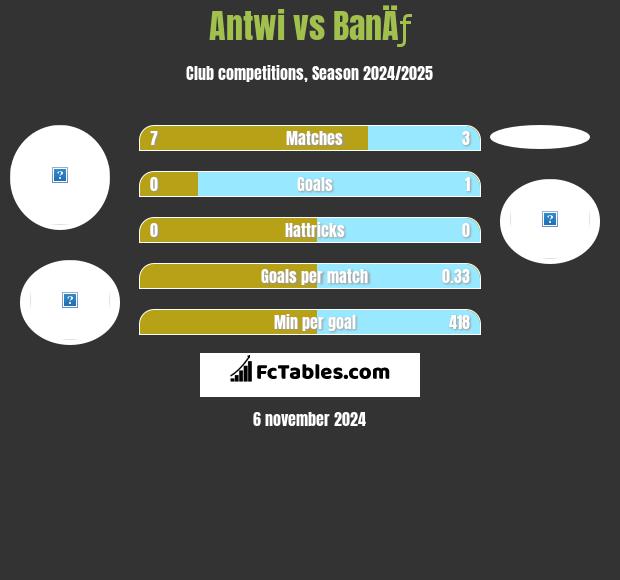 Antwi vs BanÄƒ h2h player stats