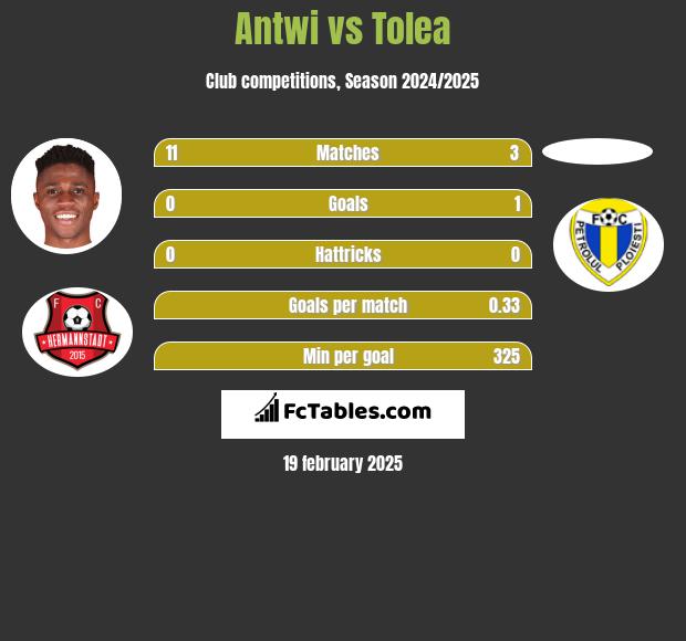 Antwi vs Tolea h2h player stats