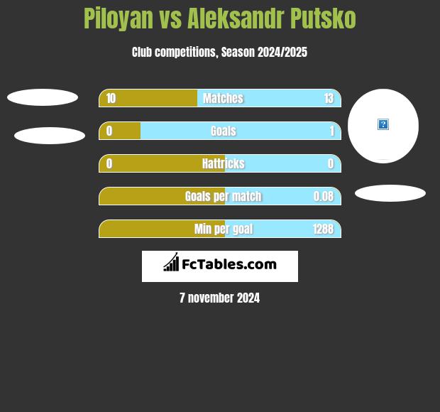 Piloyan vs Aleksandr Putsko h2h player stats