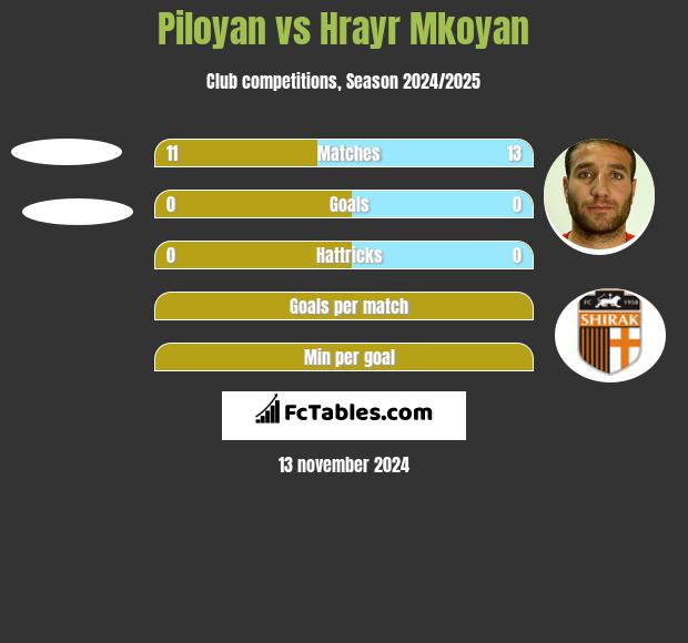 Piloyan vs Hrayr Mkoyan h2h player stats