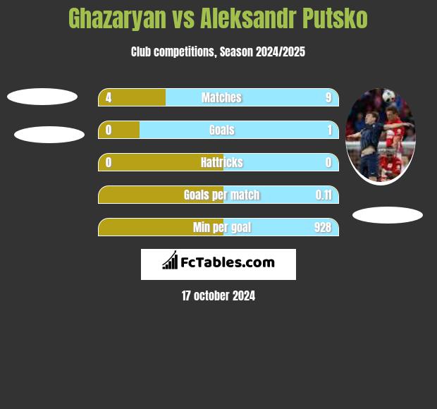 Ghazaryan vs Aleksandr Putsko h2h player stats