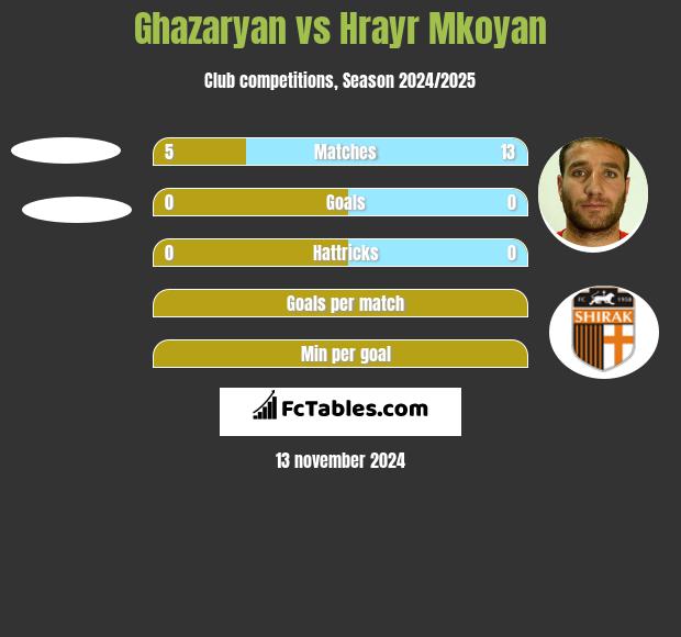 Ghazaryan vs Hrayr Mkoyan h2h player stats