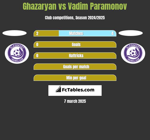 Ghazaryan vs Vadim Paramonov h2h player stats